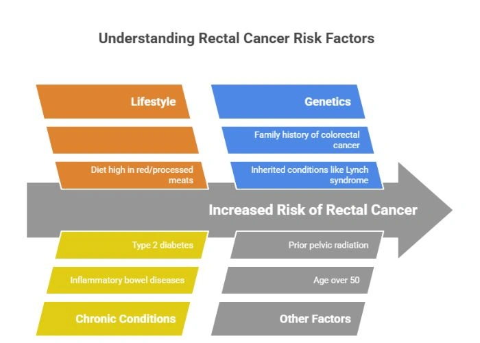 Causes of Rectal Cancer